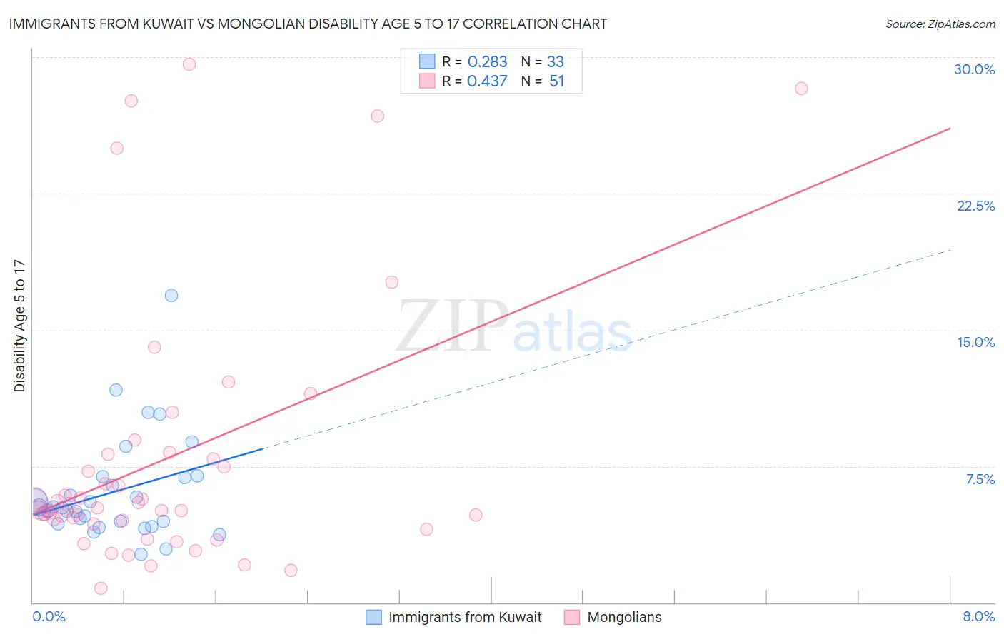 Immigrants from Kuwait vs Mongolian Disability Age 5 to 17