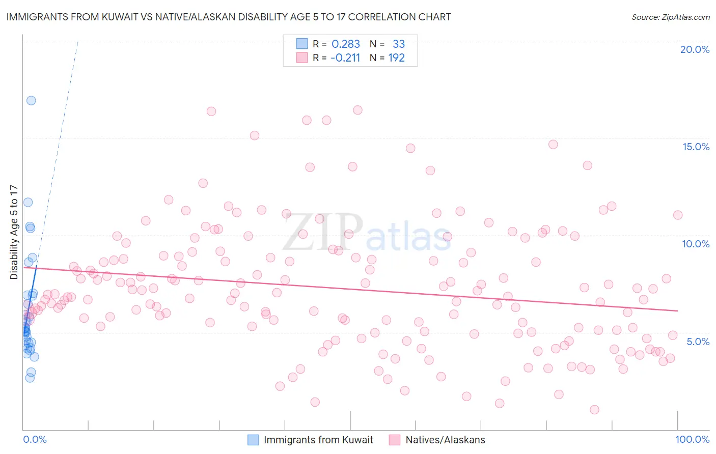 Immigrants from Kuwait vs Native/Alaskan Disability Age 5 to 17