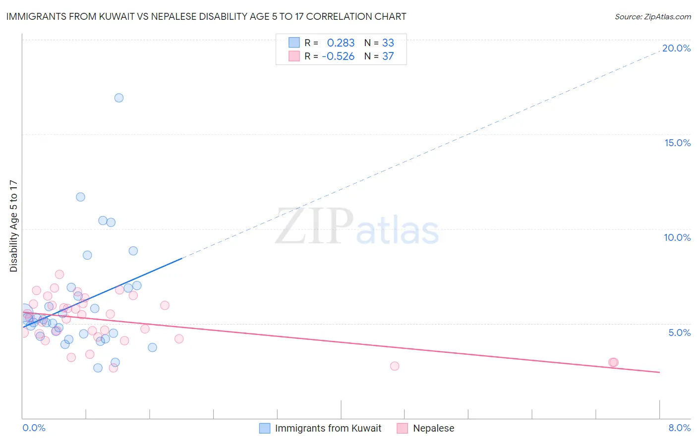 Immigrants from Kuwait vs Nepalese Disability Age 5 to 17