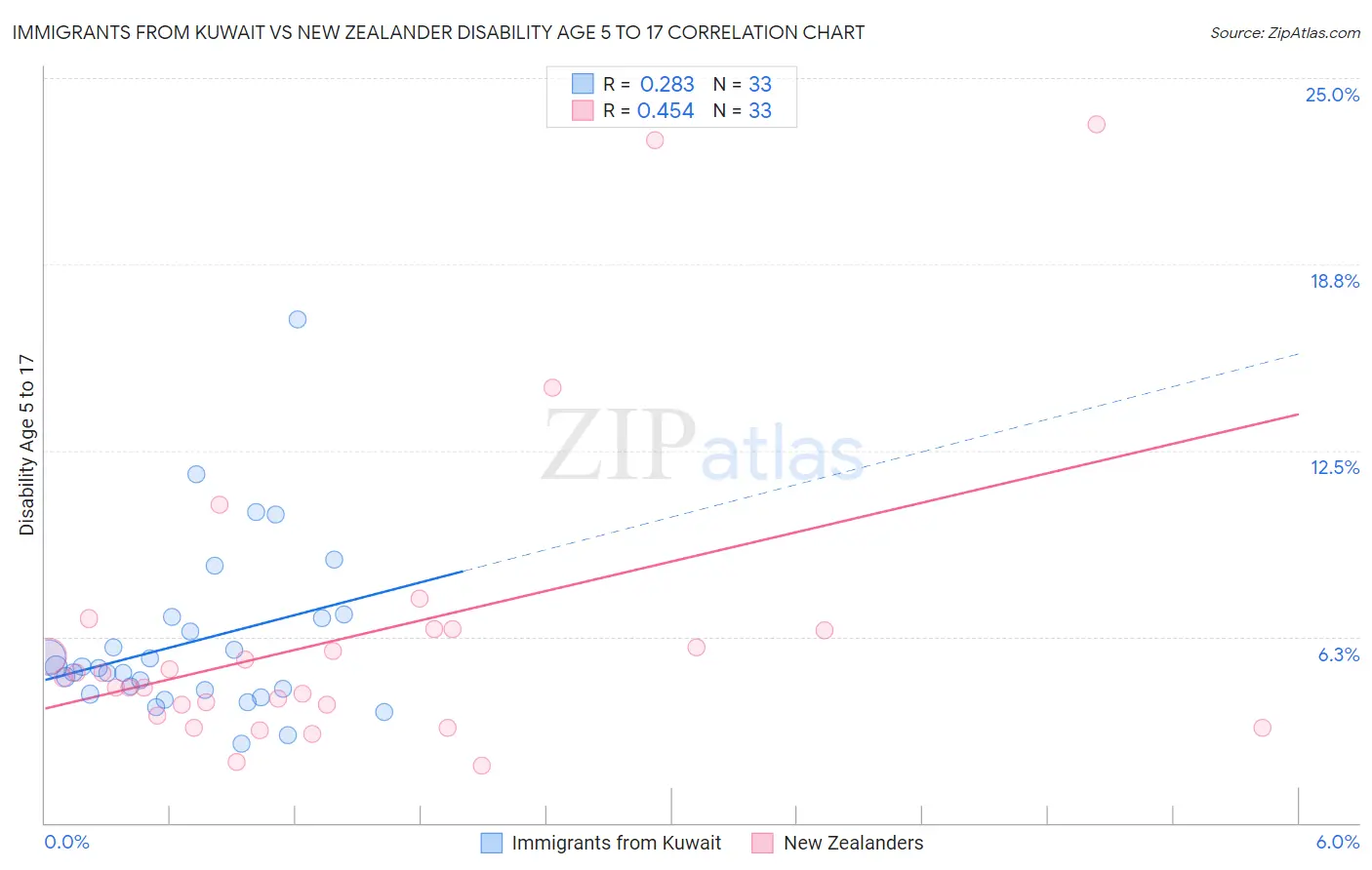 Immigrants from Kuwait vs New Zealander Disability Age 5 to 17