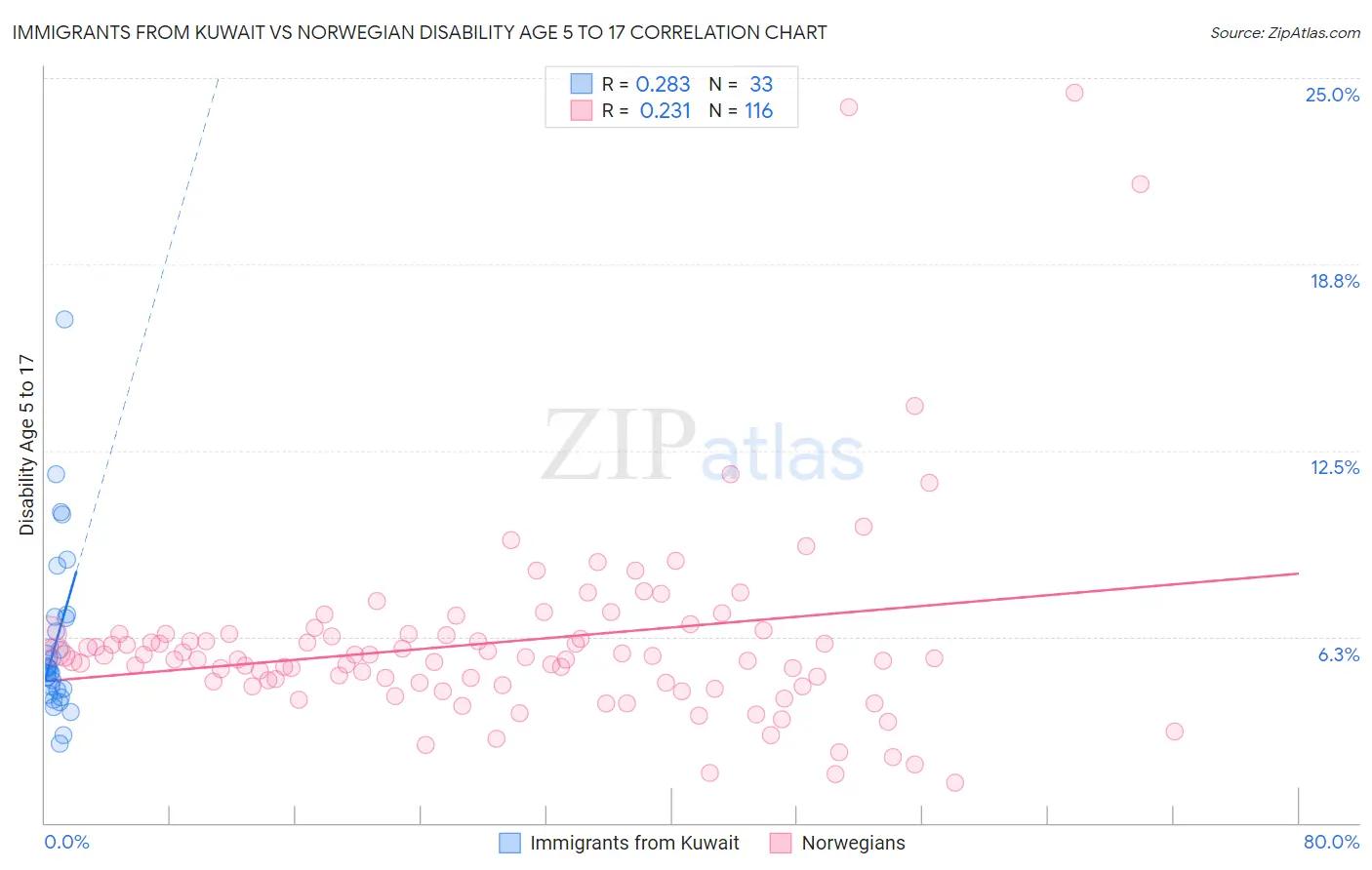 Immigrants from Kuwait vs Norwegian Disability Age 5 to 17