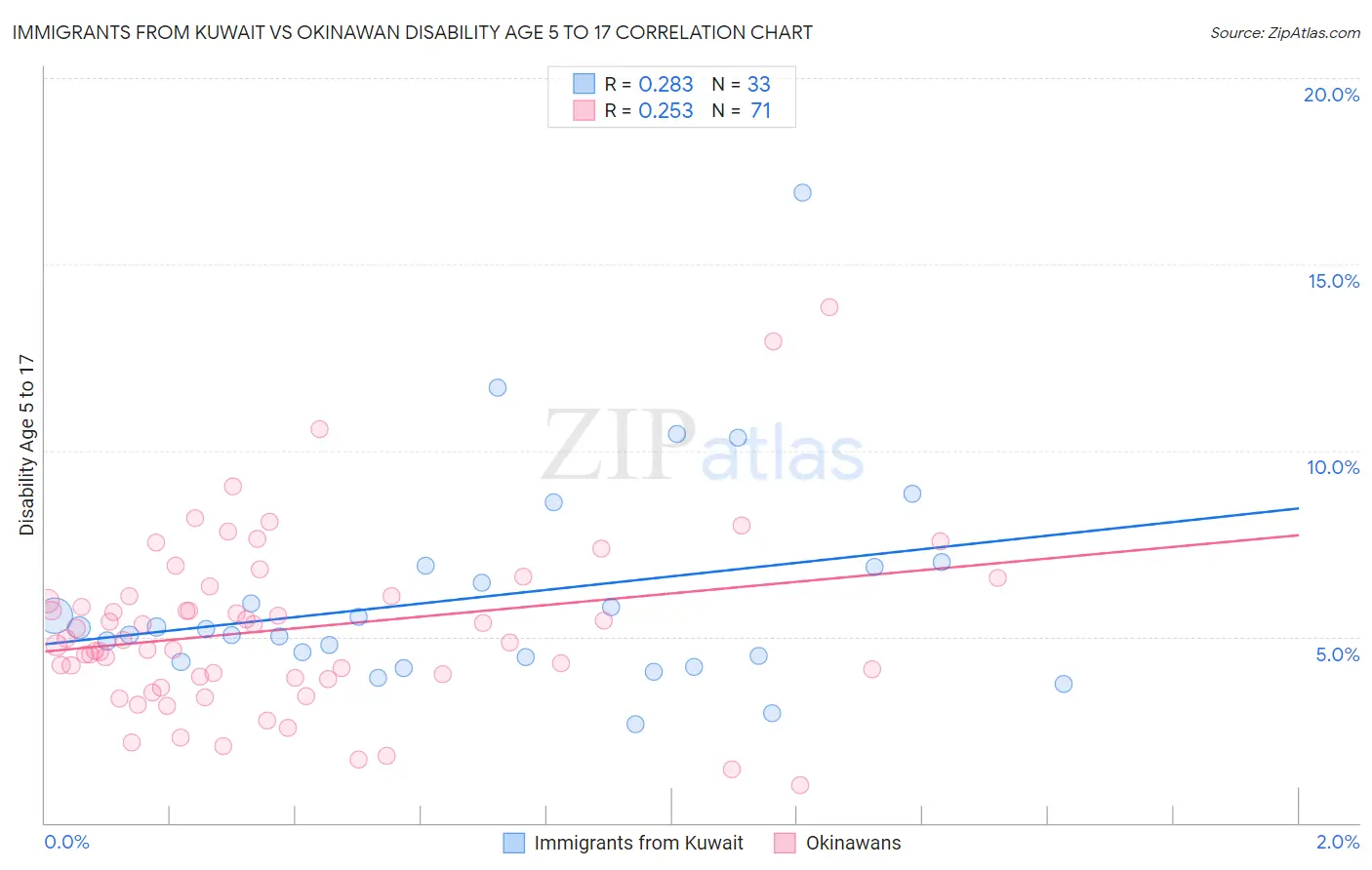 Immigrants from Kuwait vs Okinawan Disability Age 5 to 17