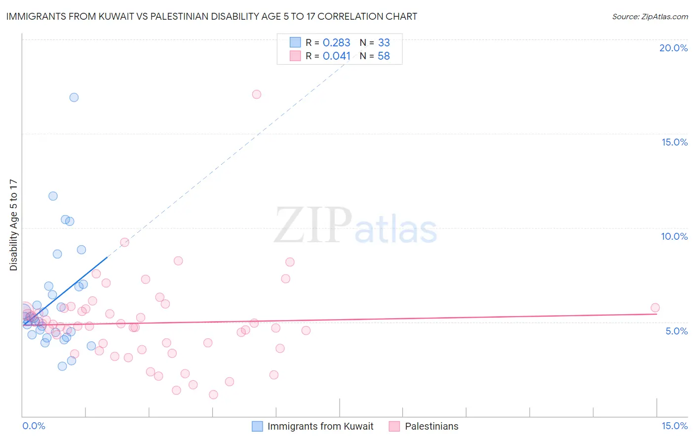 Immigrants from Kuwait vs Palestinian Disability Age 5 to 17