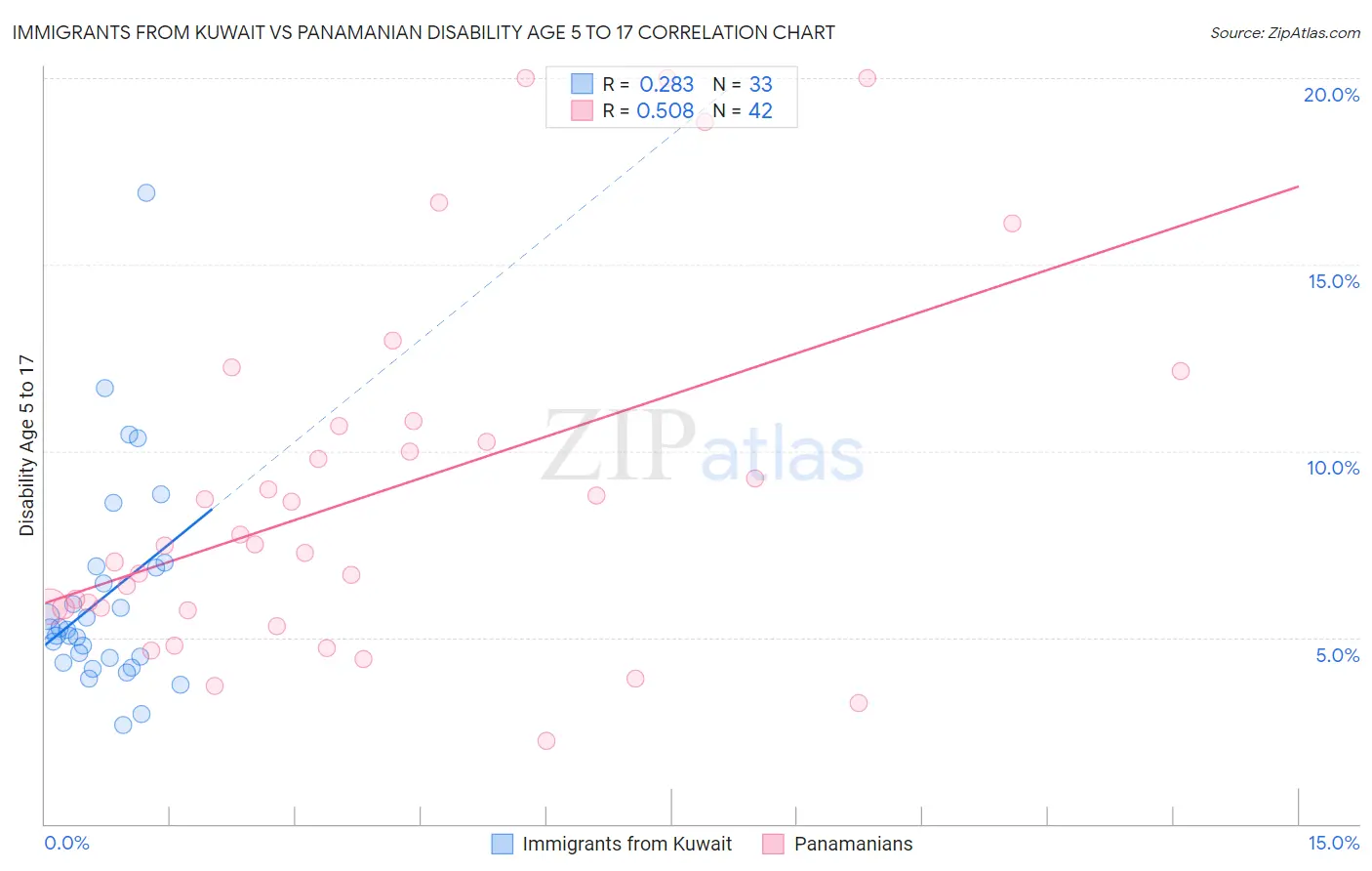 Immigrants from Kuwait vs Panamanian Disability Age 5 to 17