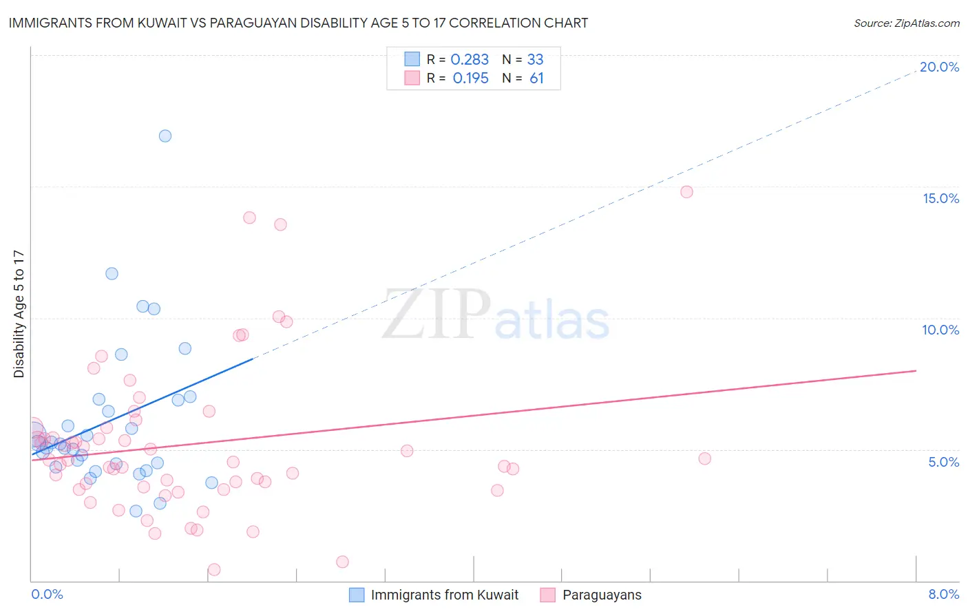 Immigrants from Kuwait vs Paraguayan Disability Age 5 to 17