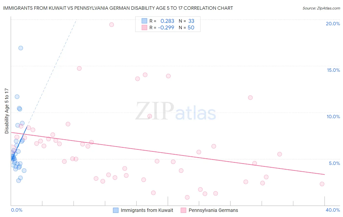 Immigrants from Kuwait vs Pennsylvania German Disability Age 5 to 17