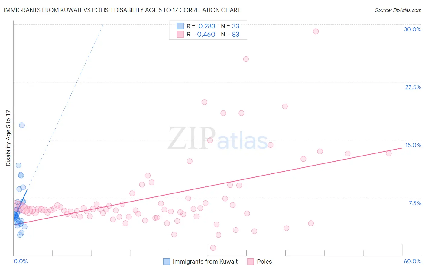 Immigrants from Kuwait vs Polish Disability Age 5 to 17