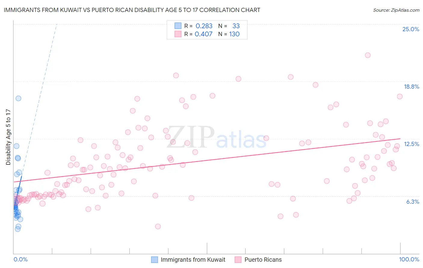 Immigrants from Kuwait vs Puerto Rican Disability Age 5 to 17