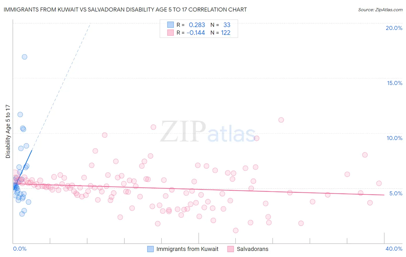 Immigrants from Kuwait vs Salvadoran Disability Age 5 to 17