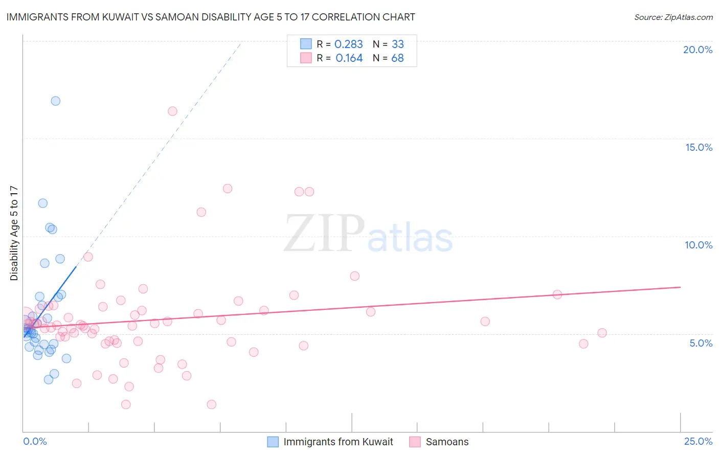 Immigrants from Kuwait vs Samoan Disability Age 5 to 17