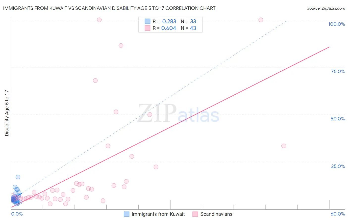 Immigrants from Kuwait vs Scandinavian Disability Age 5 to 17