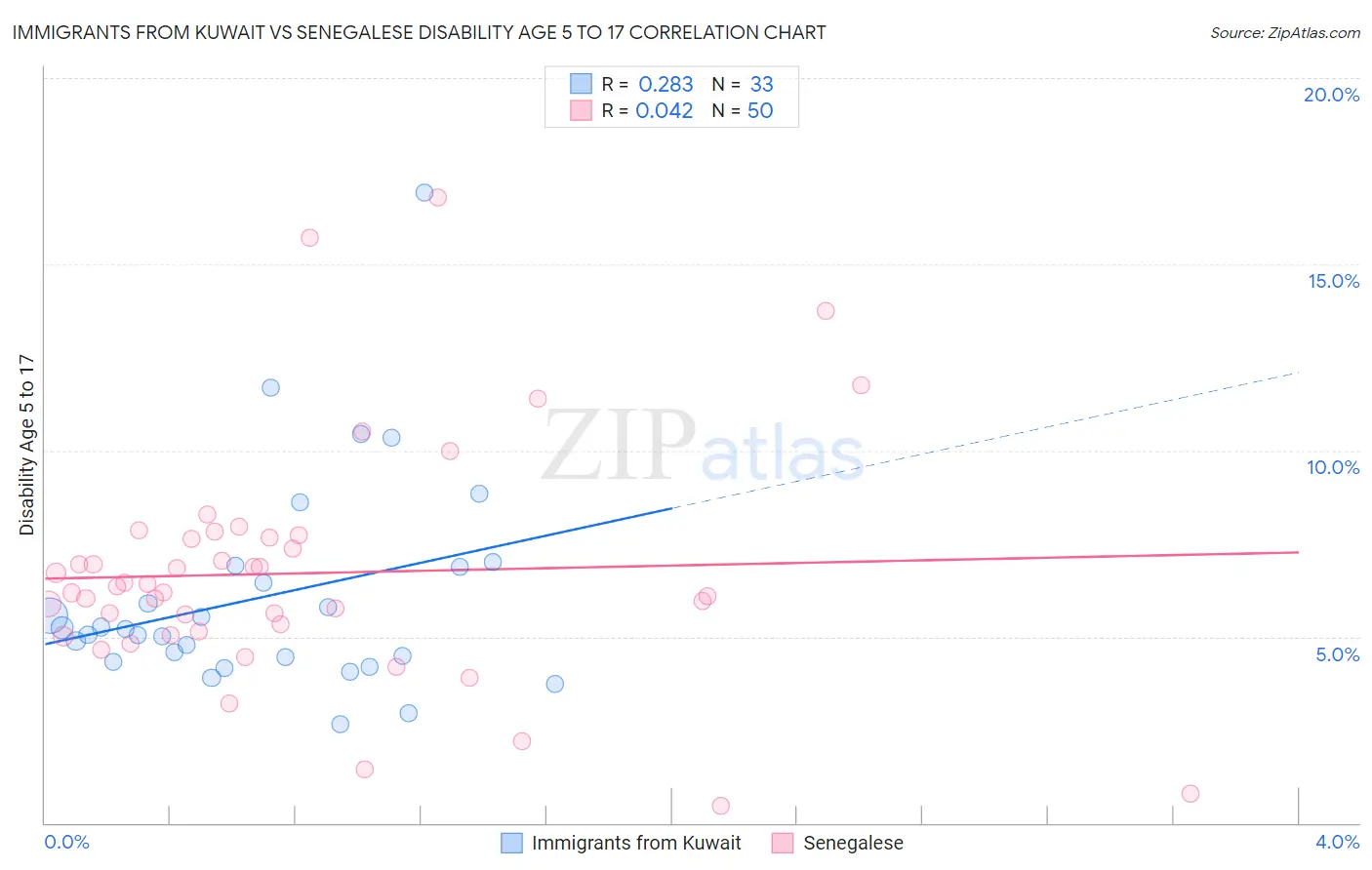 Immigrants from Kuwait vs Senegalese Disability Age 5 to 17