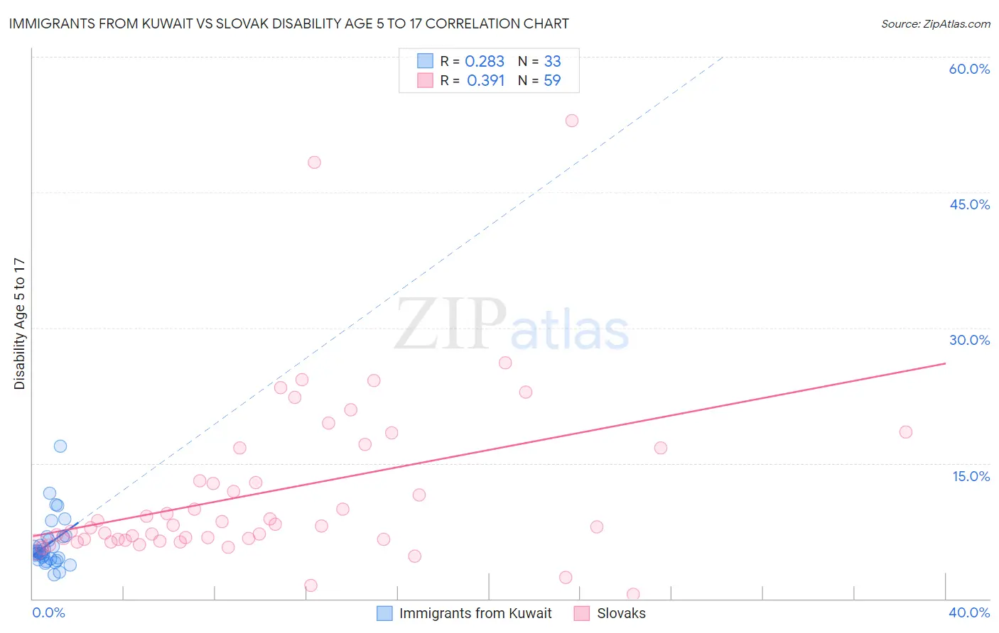 Immigrants from Kuwait vs Slovak Disability Age 5 to 17