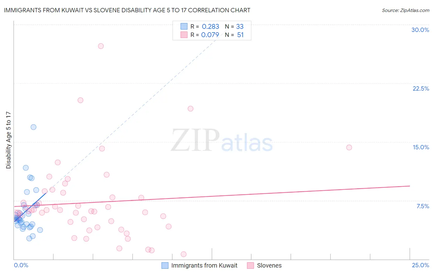 Immigrants from Kuwait vs Slovene Disability Age 5 to 17