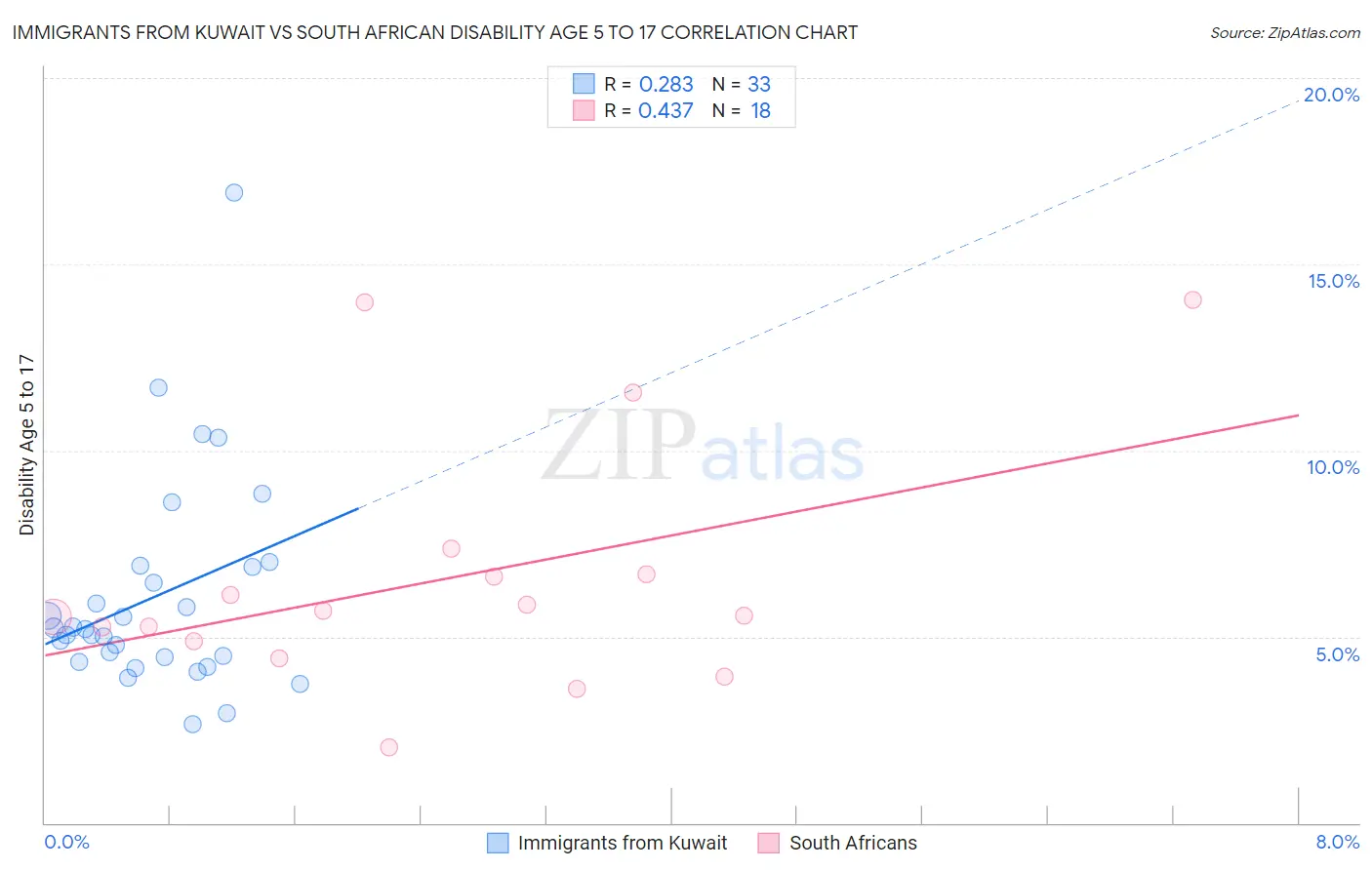 Immigrants from Kuwait vs South African Disability Age 5 to 17
