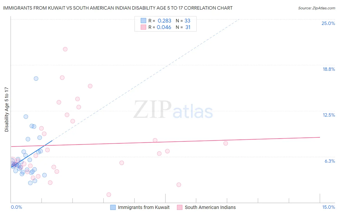 Immigrants from Kuwait vs South American Indian Disability Age 5 to 17