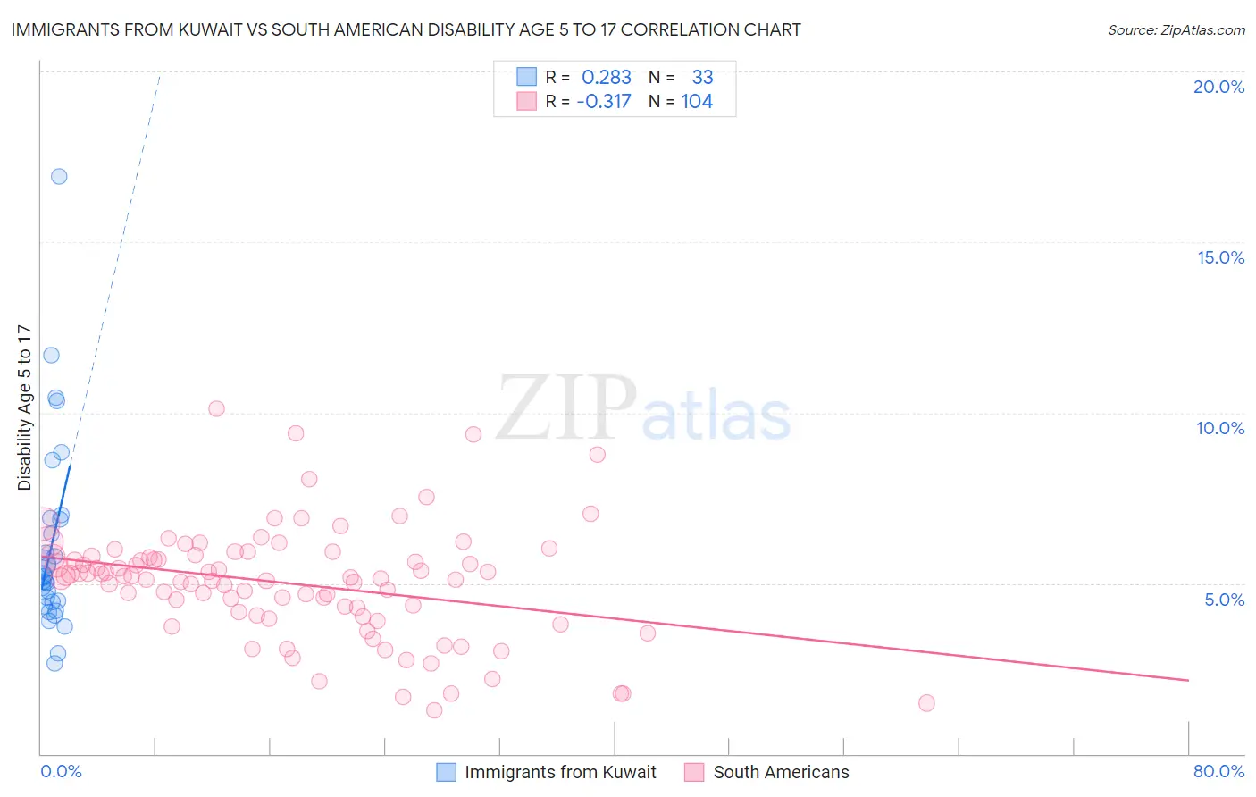 Immigrants from Kuwait vs South American Disability Age 5 to 17