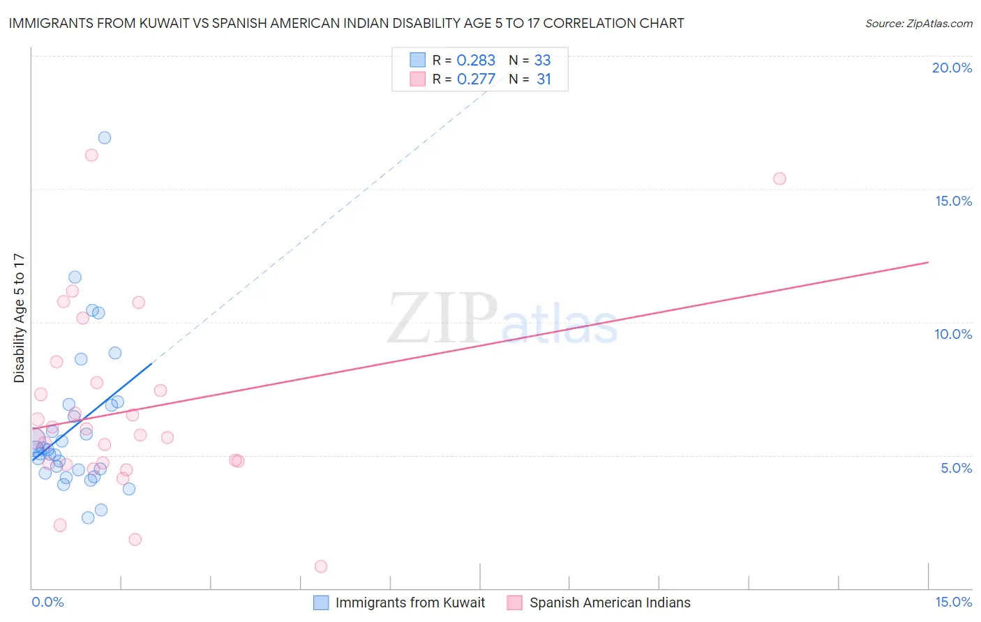 Immigrants from Kuwait vs Spanish American Indian Disability Age 5 to 17