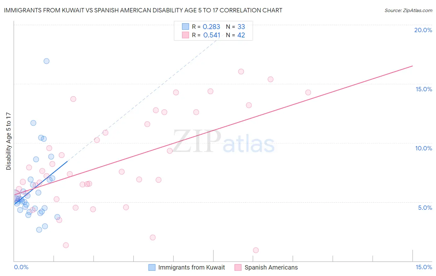 Immigrants from Kuwait vs Spanish American Disability Age 5 to 17