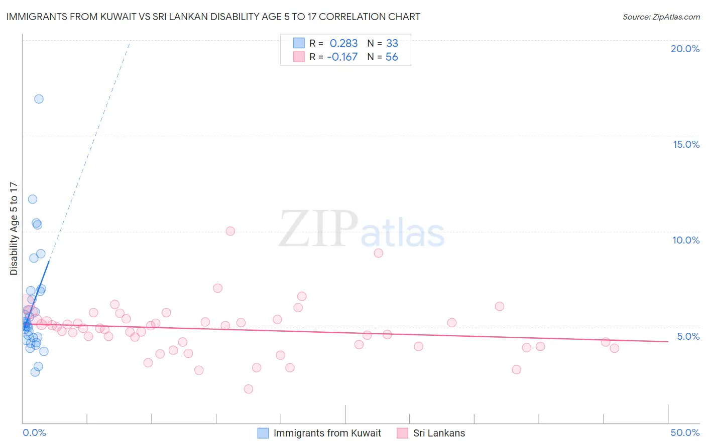 Immigrants from Kuwait vs Sri Lankan Disability Age 5 to 17