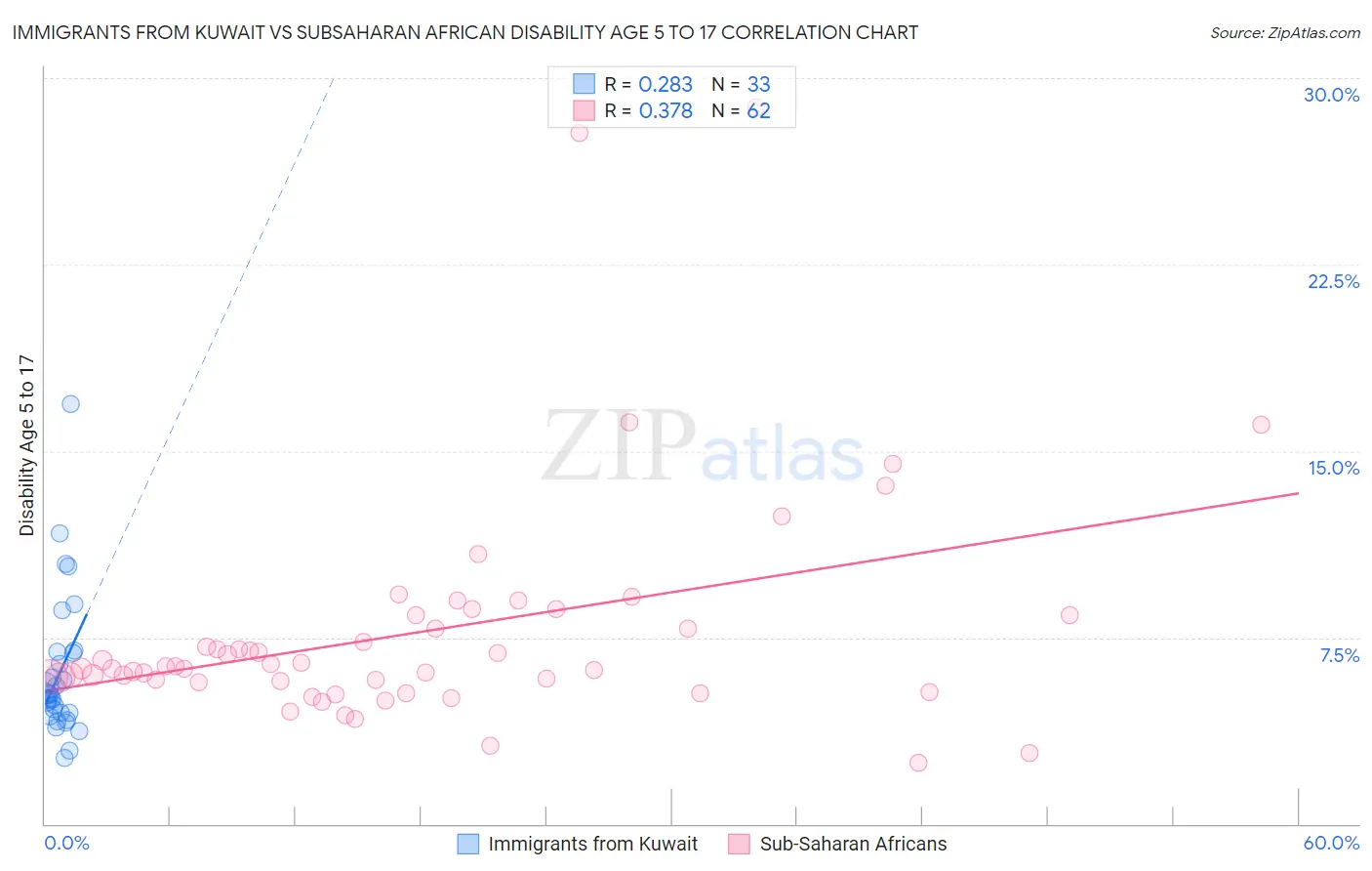 Immigrants from Kuwait vs Subsaharan African Disability Age 5 to 17