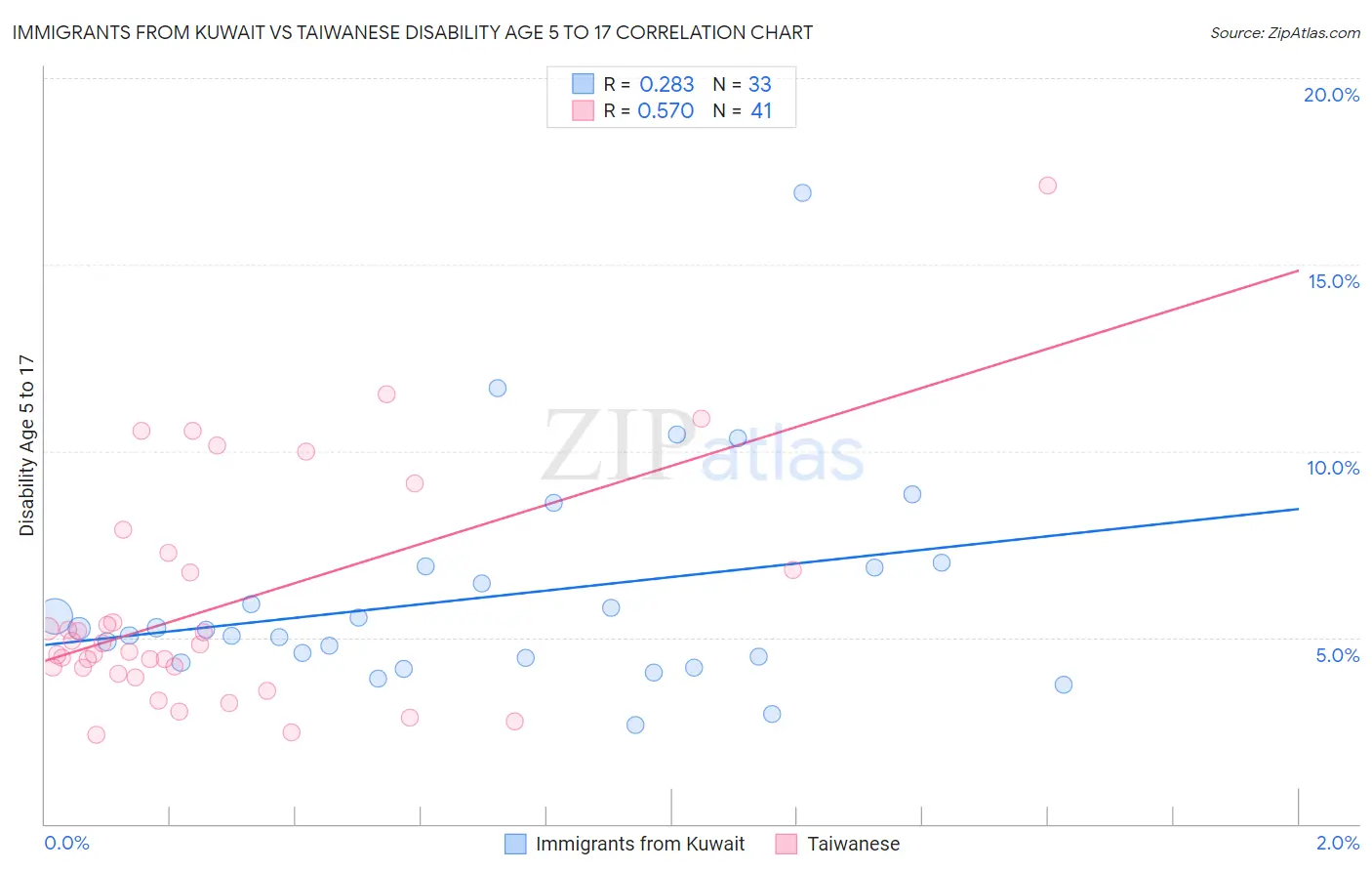 Immigrants from Kuwait vs Taiwanese Disability Age 5 to 17