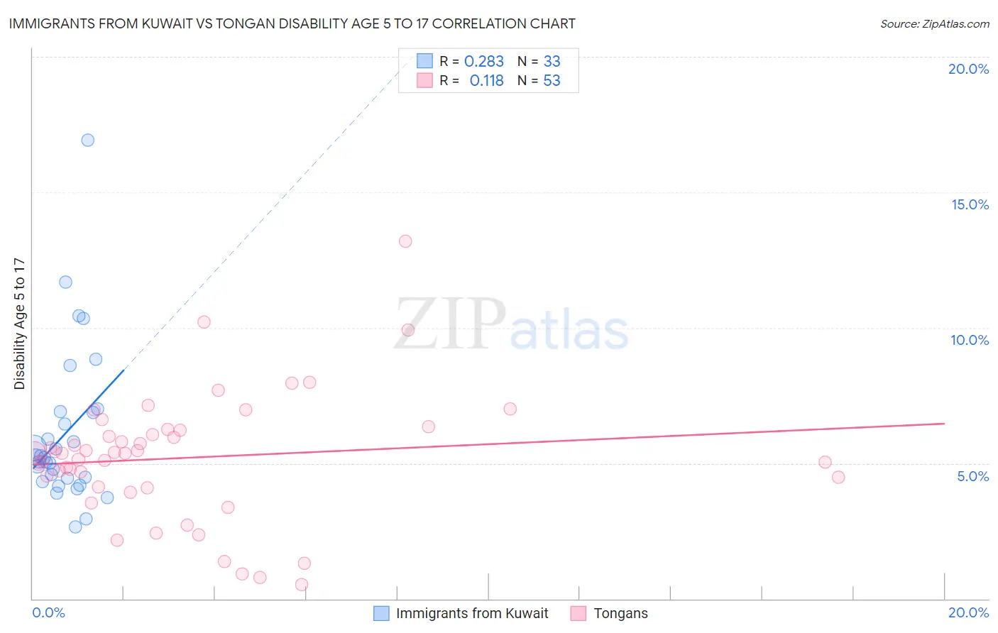Immigrants from Kuwait vs Tongan Disability Age 5 to 17