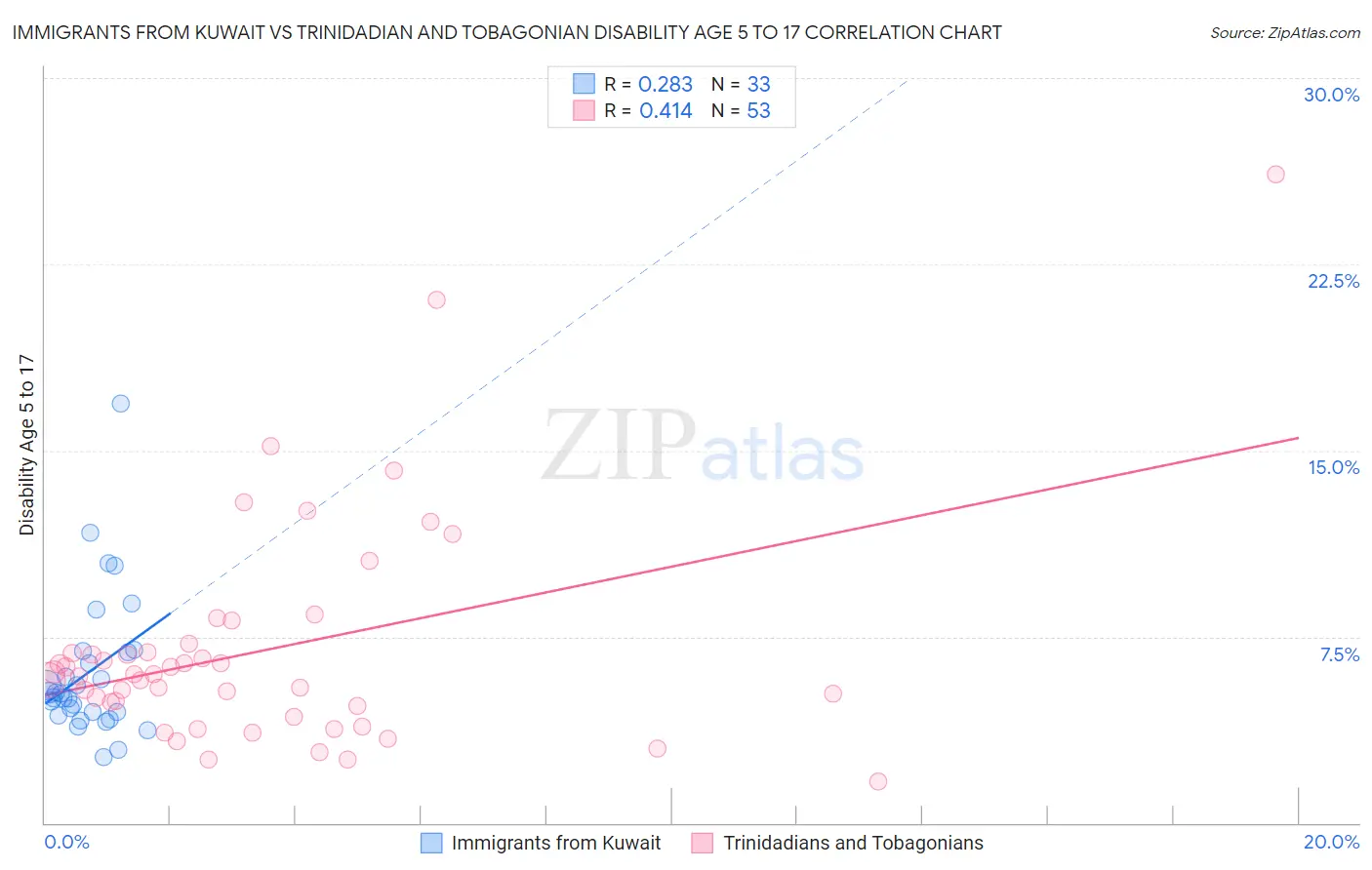 Immigrants from Kuwait vs Trinidadian and Tobagonian Disability Age 5 to 17