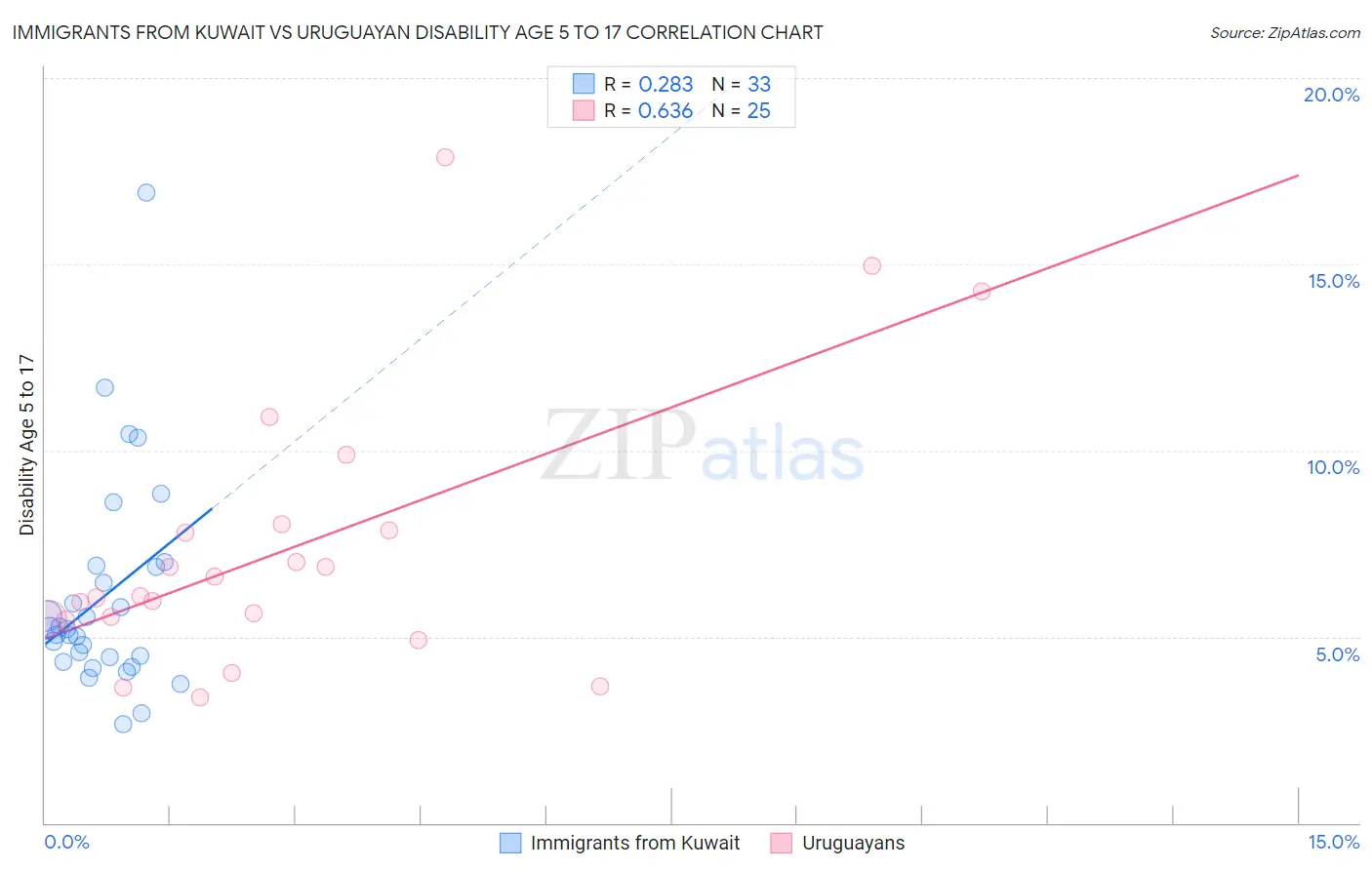 Immigrants from Kuwait vs Uruguayan Disability Age 5 to 17