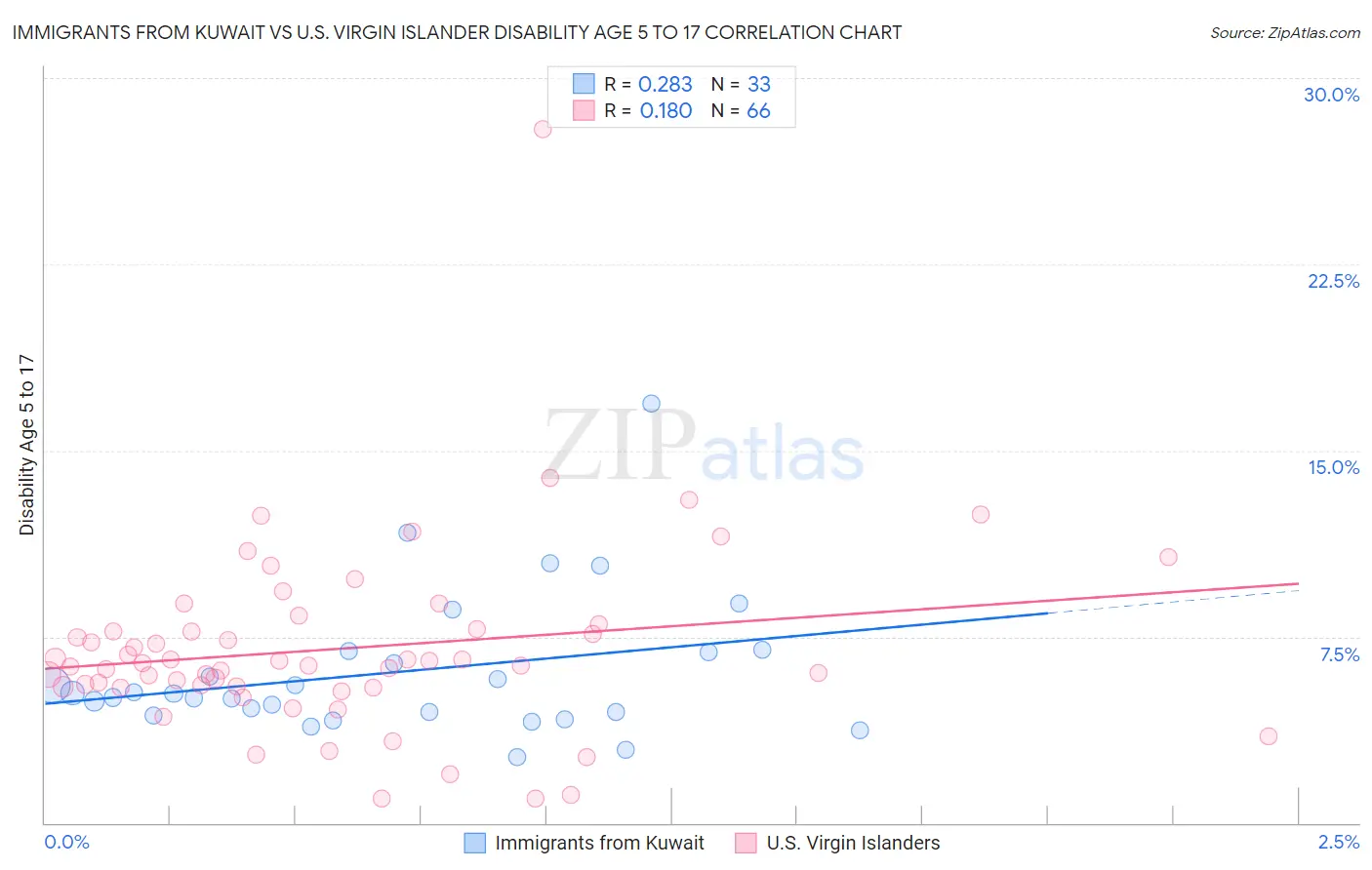 Immigrants from Kuwait vs U.S. Virgin Islander Disability Age 5 to 17