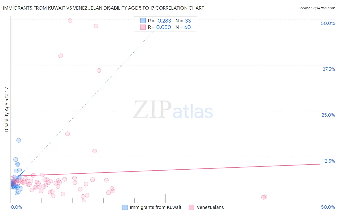 Immigrants from Kuwait vs Venezuelan Disability Age 5 to 17