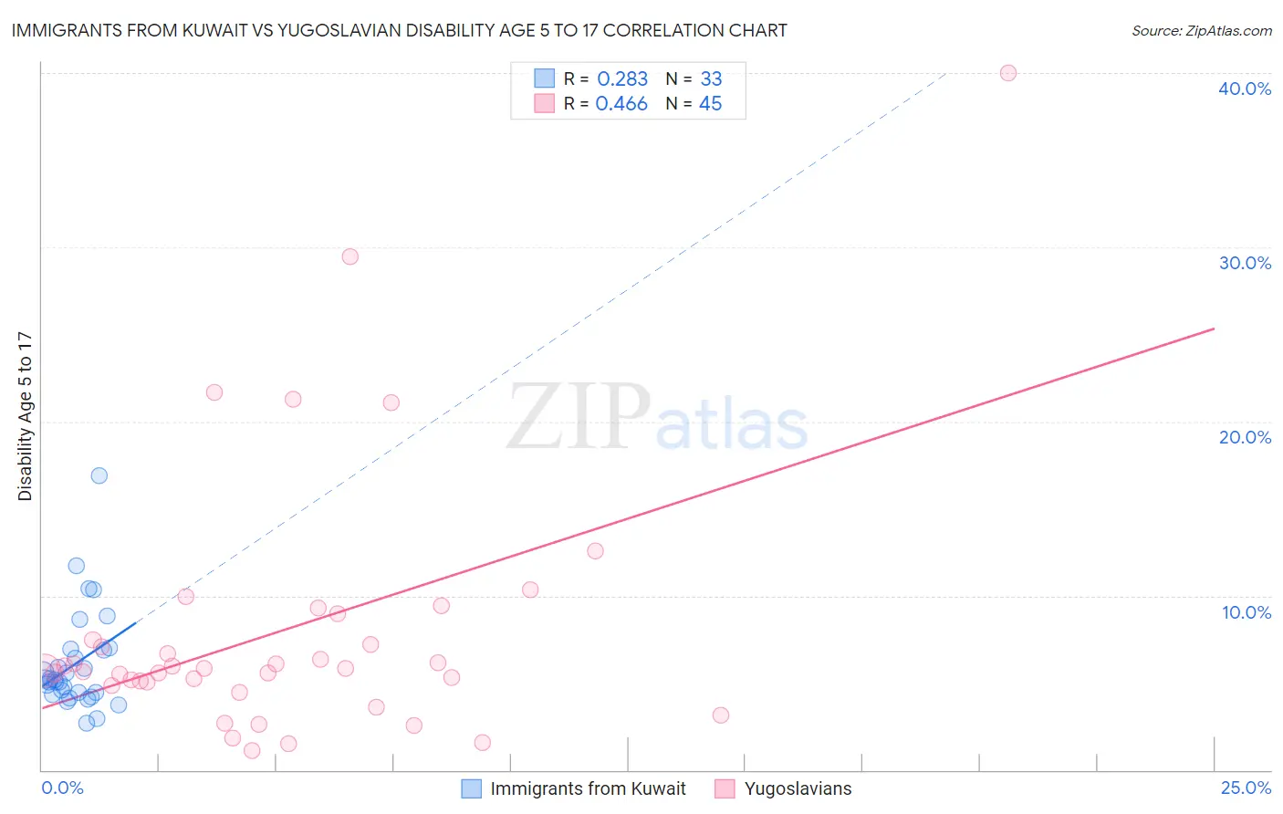 Immigrants from Kuwait vs Yugoslavian Disability Age 5 to 17