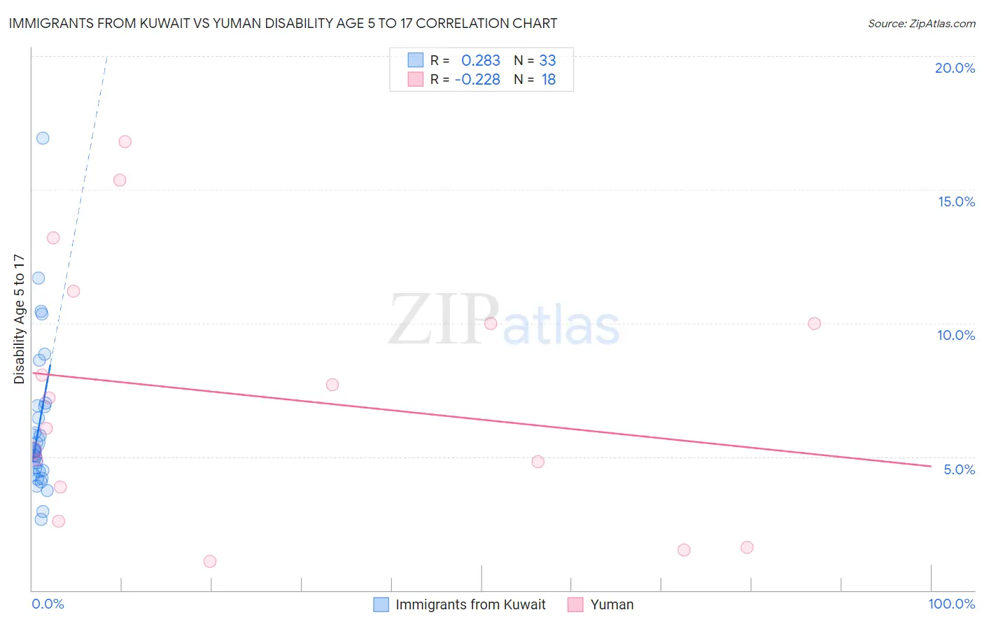 Immigrants from Kuwait vs Yuman Disability Age 5 to 17