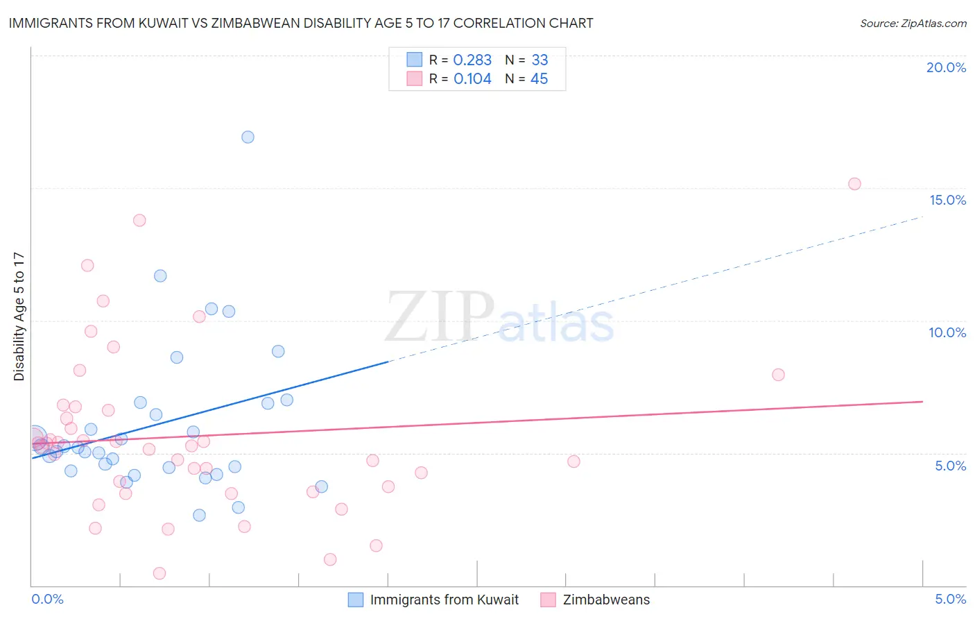 Immigrants from Kuwait vs Zimbabwean Disability Age 5 to 17