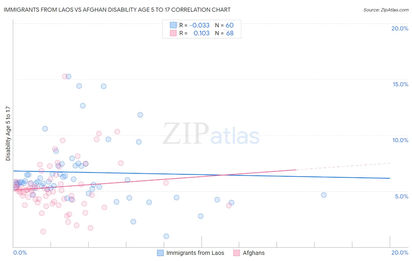 Immigrants from Laos vs Afghan Disability Age 5 to 17