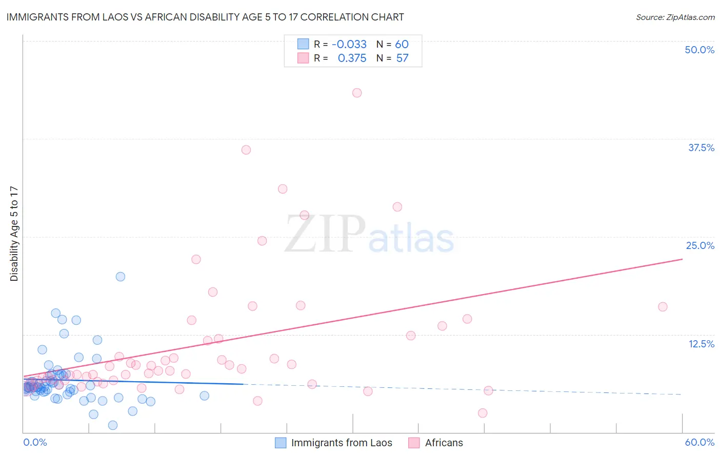 Immigrants from Laos vs African Disability Age 5 to 17
