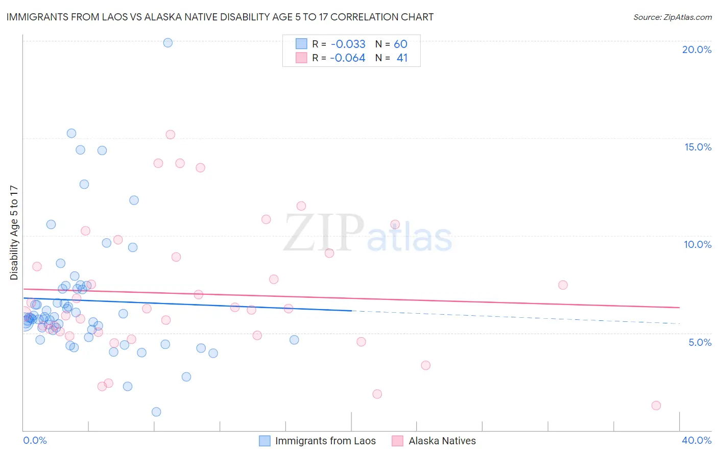 Immigrants from Laos vs Alaska Native Disability Age 5 to 17