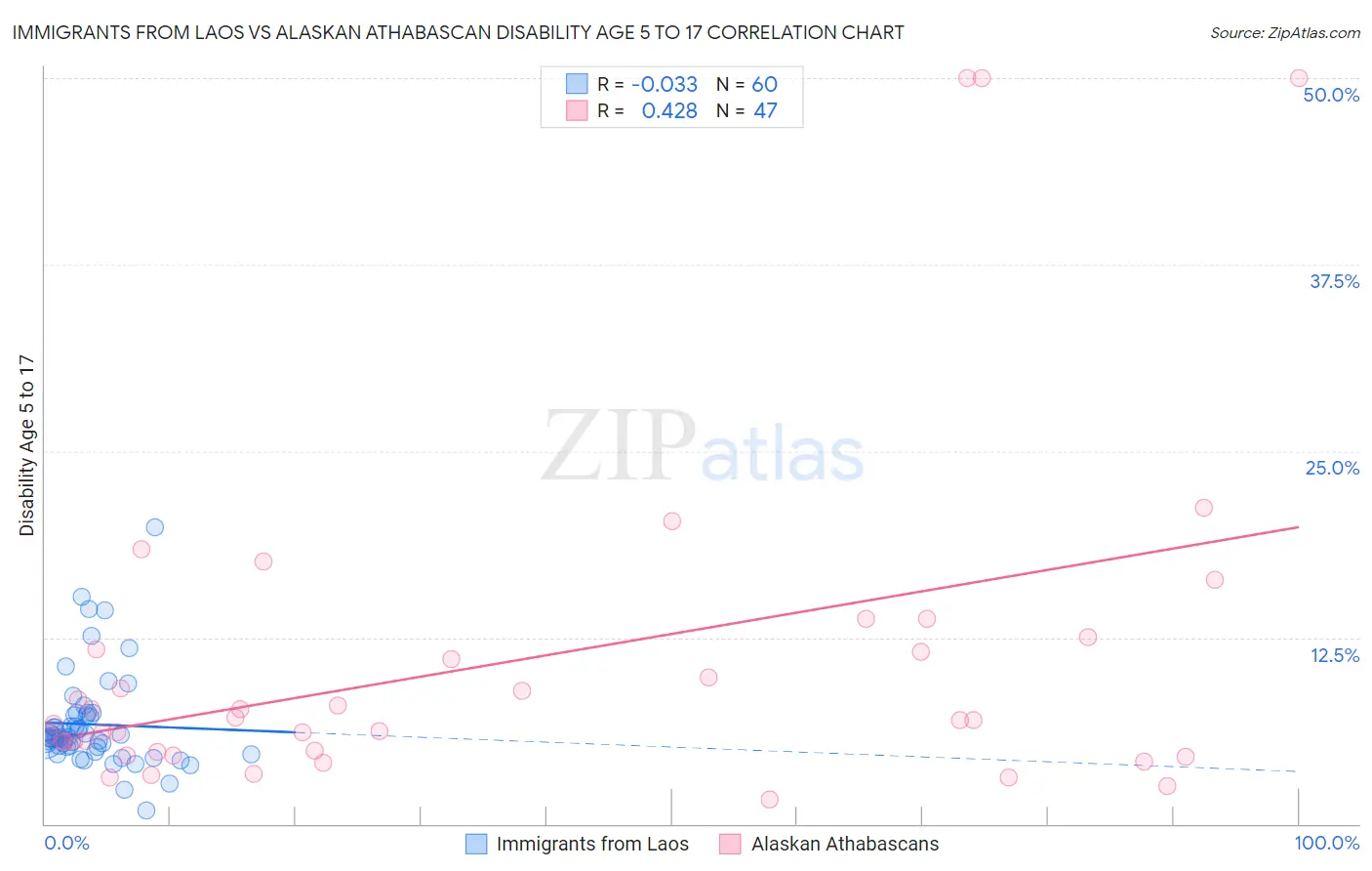 Immigrants from Laos vs Alaskan Athabascan Disability Age 5 to 17