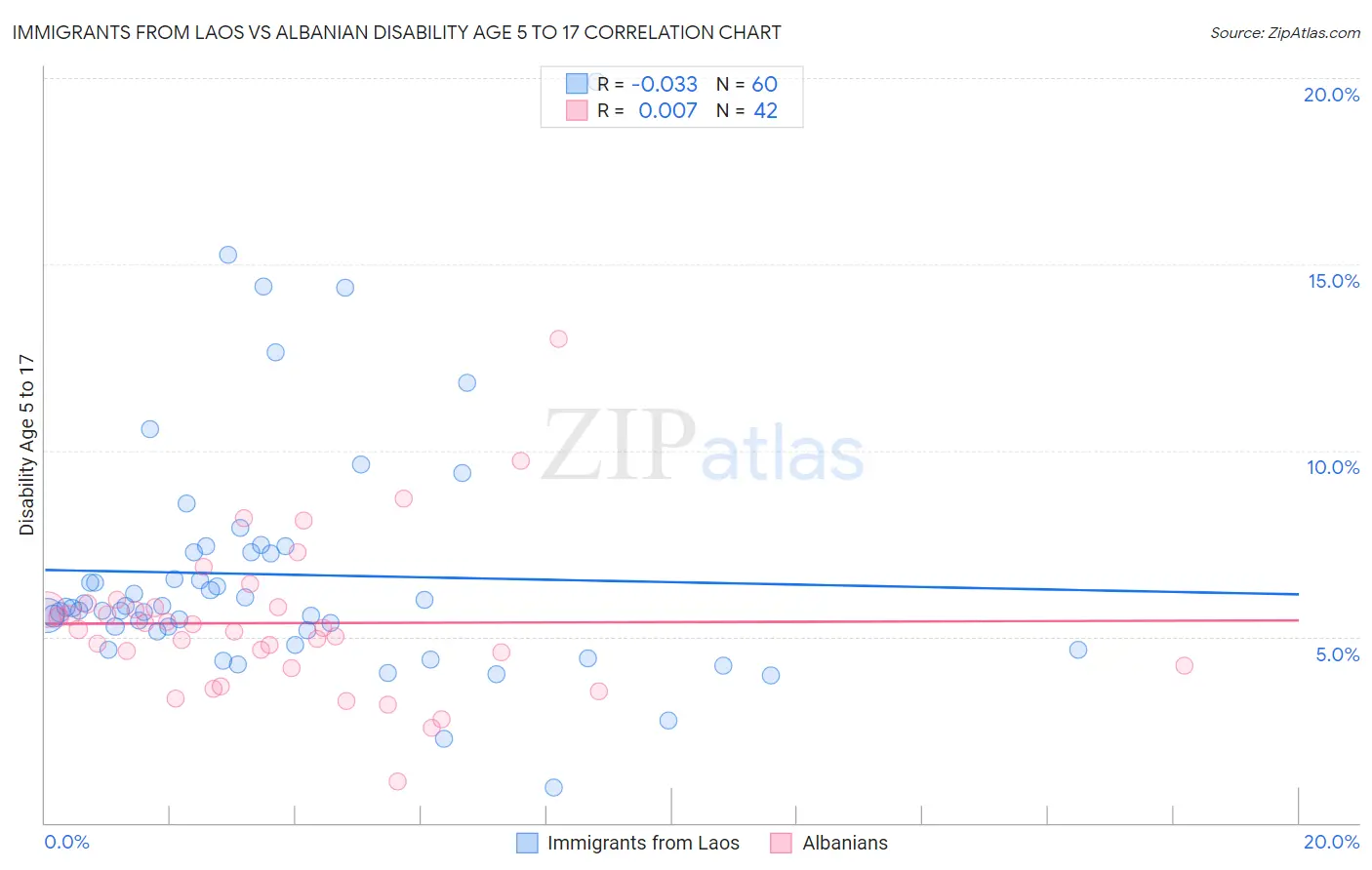 Immigrants from Laos vs Albanian Disability Age 5 to 17