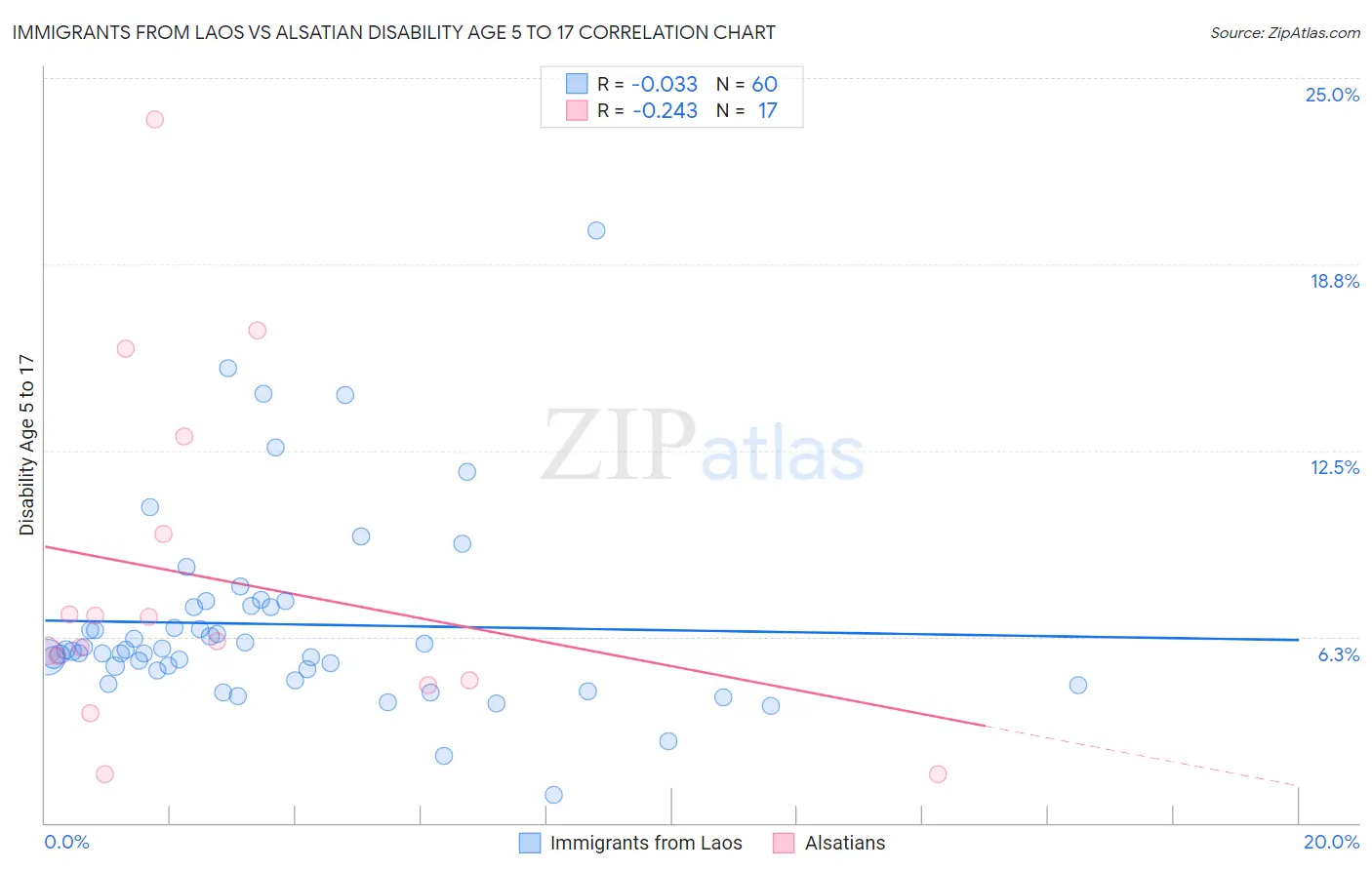 Immigrants from Laos vs Alsatian Disability Age 5 to 17