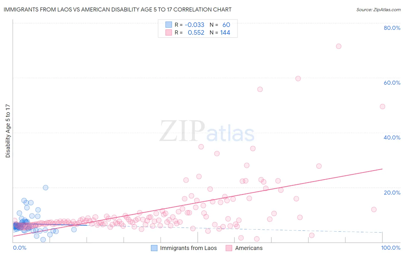 Immigrants from Laos vs American Disability Age 5 to 17