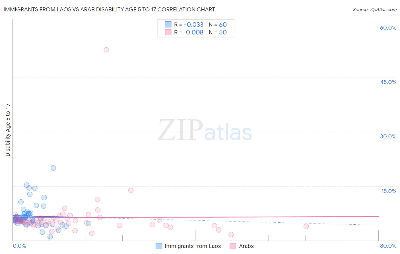 Immigrants from Laos vs Arab Disability Age 5 to 17