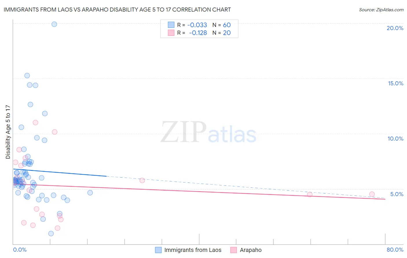 Immigrants from Laos vs Arapaho Disability Age 5 to 17