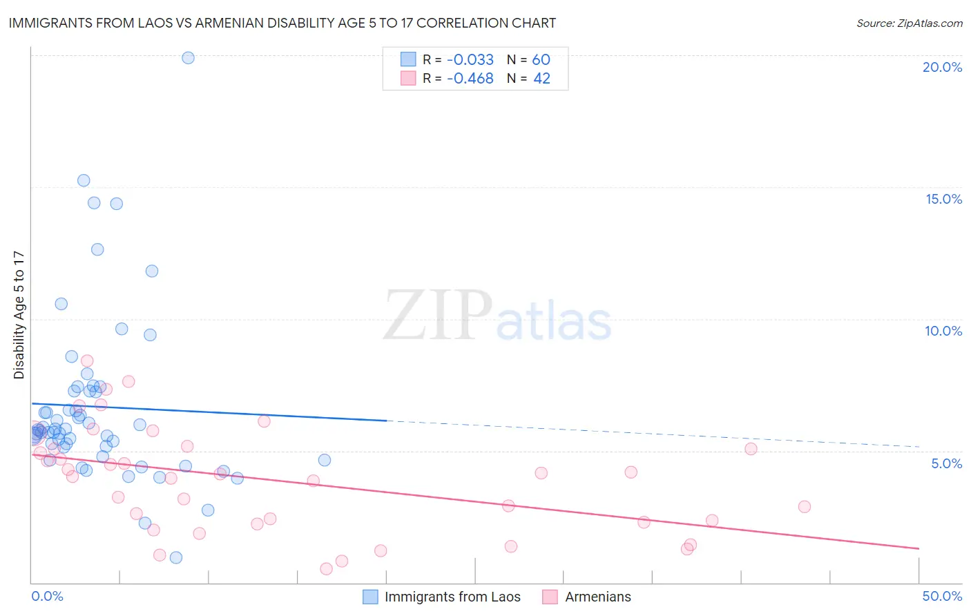 Immigrants from Laos vs Armenian Disability Age 5 to 17