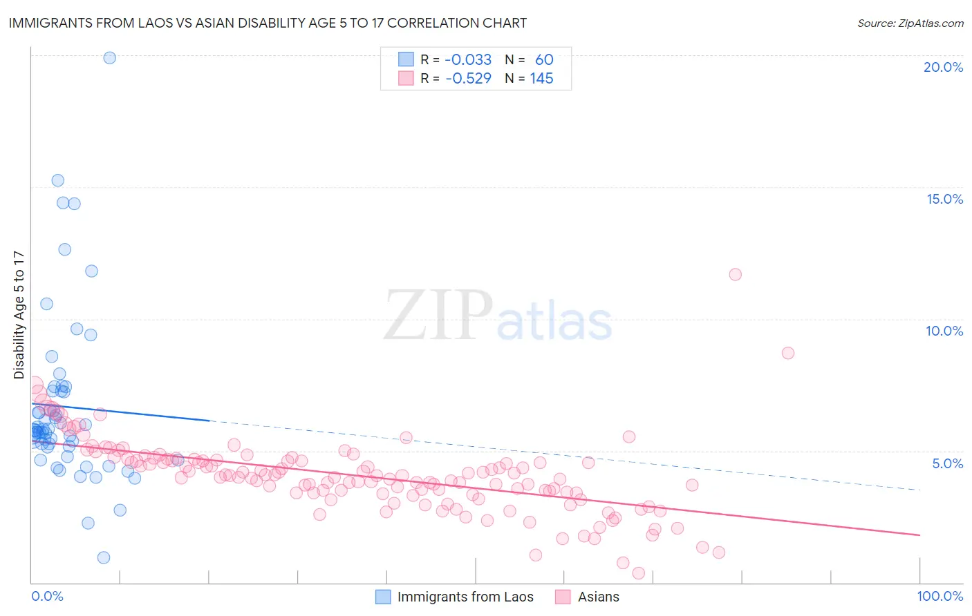 Immigrants from Laos vs Asian Disability Age 5 to 17