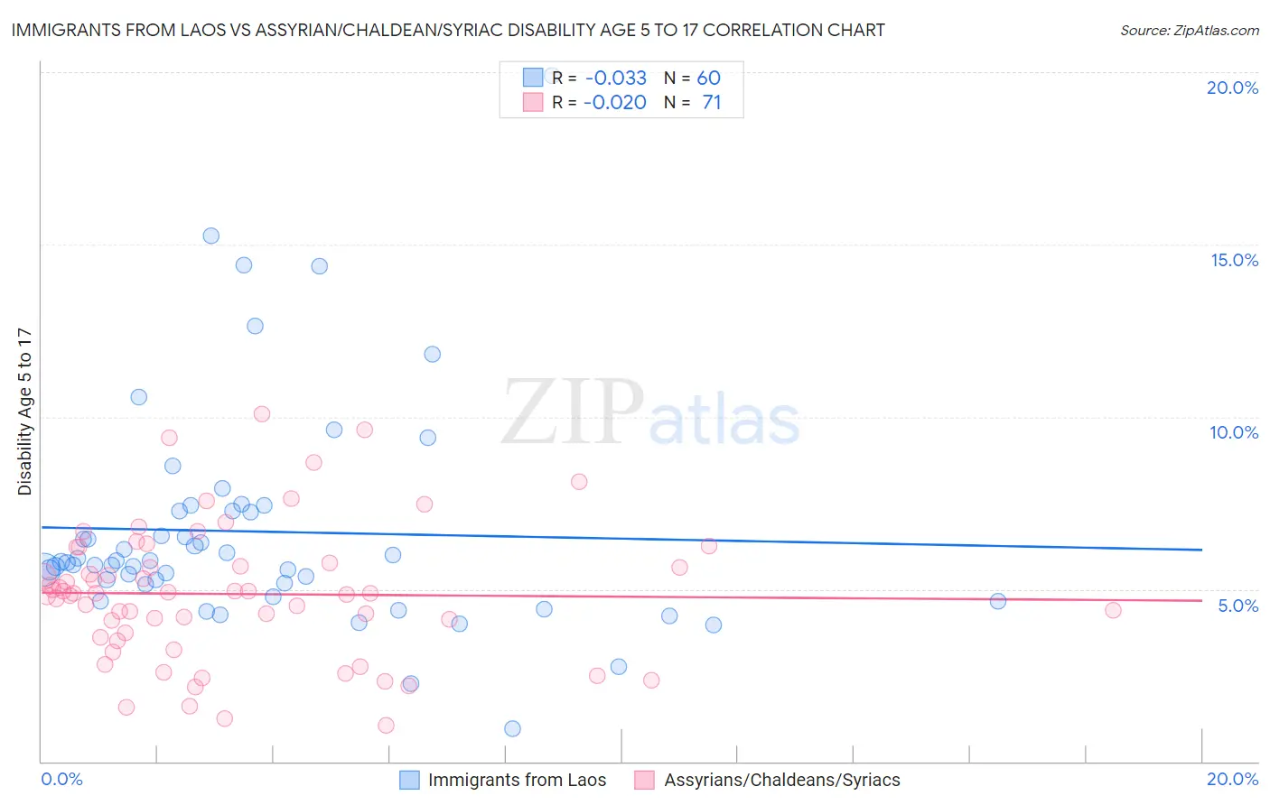 Immigrants from Laos vs Assyrian/Chaldean/Syriac Disability Age 5 to 17