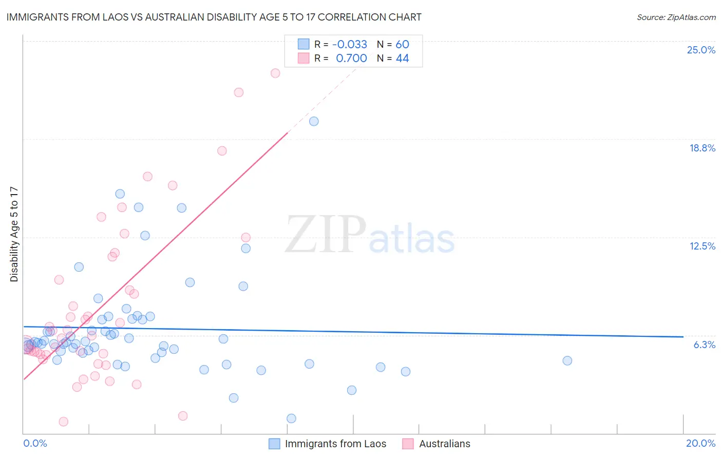 Immigrants from Laos vs Australian Disability Age 5 to 17