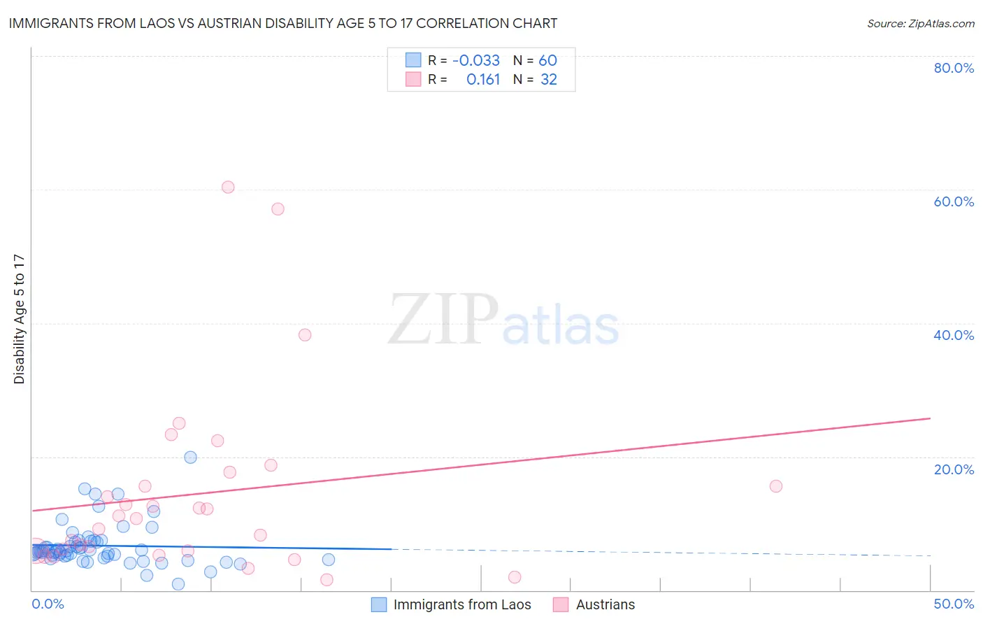 Immigrants from Laos vs Austrian Disability Age 5 to 17
