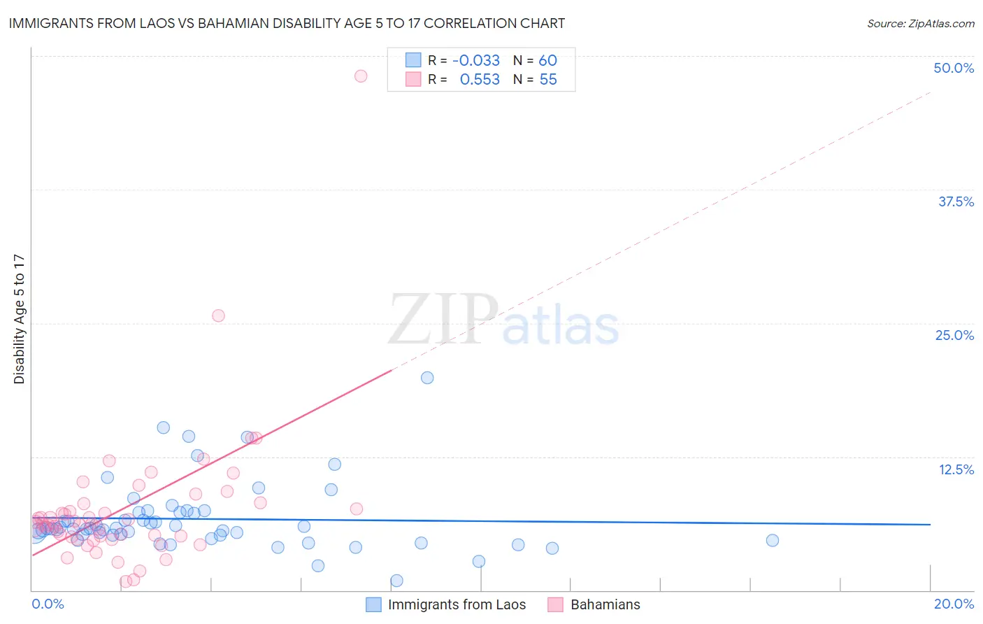Immigrants from Laos vs Bahamian Disability Age 5 to 17