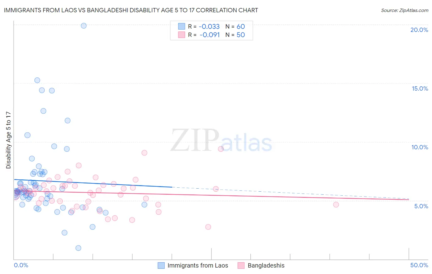 Immigrants from Laos vs Bangladeshi Disability Age 5 to 17